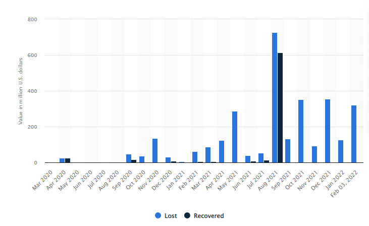 Cryptocurrency lost to theft